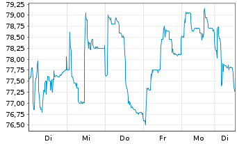 Chart Elmos Semiconductor SE - 1 Woche