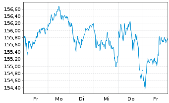 Chart iShares Core DAX UCITS ETF DE - 1 semaine
