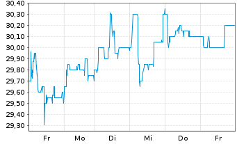Chart Hawesko Holding AG - 1 Woche