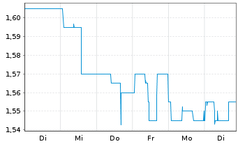 Chart KHD Humboldt Wedag Intl AG - 1 Woche