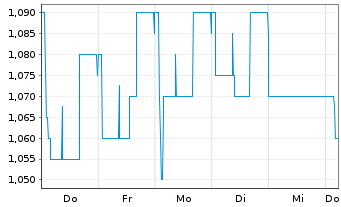 Chart medondo holding AG - 1 Woche