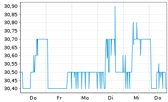 Chart MVV Energie AG - 1 Woche