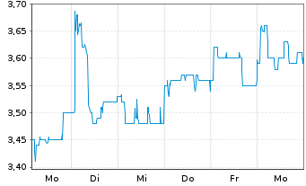 Chart Delignit AG - 1 Woche