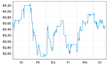 Chart HELLA GmbH & Co. KGaA - 1 Woche