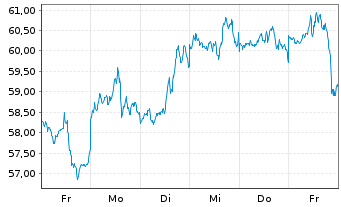 Chart ETC Issuance GmbH O.END ETN 20(unl.) Bitcoin - 1 Week