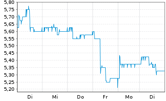 Chart Noratis AG - 1 Woche