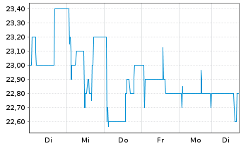 Chart PharmaSGP Holding SE - 1 Woche