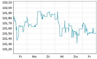 Chart Deutsche Pfandbriefbank AG MTN R.35424 v.23(27) - 1 semaine