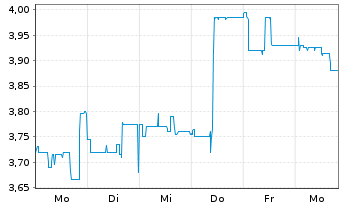 Chart mwb fairtrade Wphdlsbank AG - 1 semaine