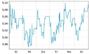 Chart METRO AG - 1 Week