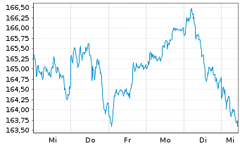 Chart Deka DAX UCITS ETF - 1 Week