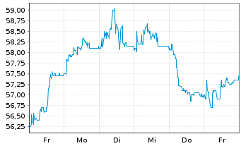 Chart Stabilus SE - 1 Week