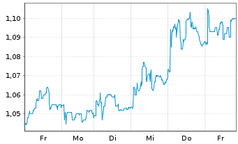 Chart WithSecure Corp. - 1 Woche