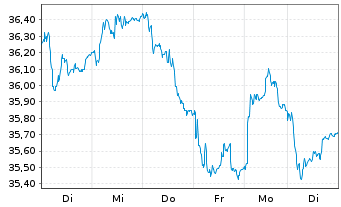 Chart Bouygues S.A. - 1 Woche