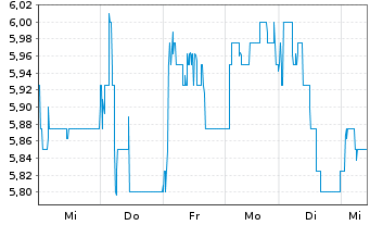 Chart Ricardo PLC - 1 Woche