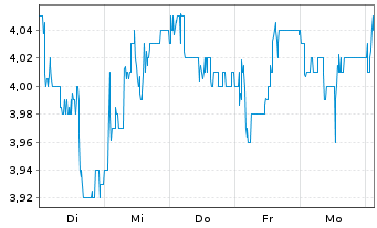 Chart Volex PLC - 1 semaine