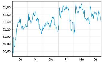 Chart Unilever PLC - 1 semaine
