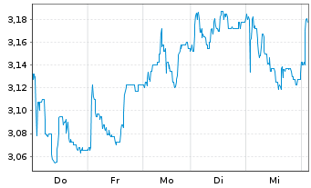 Chart CMC Markets PLC - 1 Woche