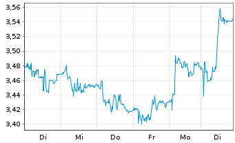Chart Pets At Home Group PLC - 1 Woche