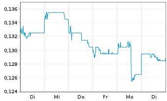 Chart Shenzhen Investment Ltd. - 1 Woche