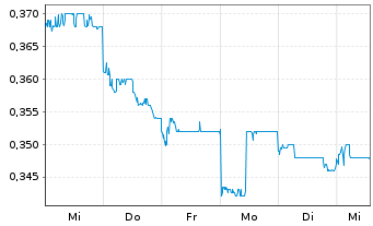 Chart SJM Holdings Ltd. - 1 Woche