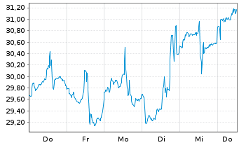 Chart WisdomTree ICAV-Blockchain ETF Reg.Shs USD Acc. oN - 1 Week