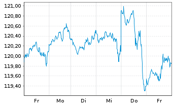 Chart Vanguard FTSE All-World U.ETF - 1 semaine