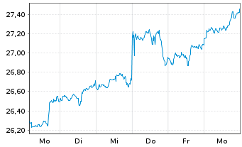 Chart iShsV-S&P 500 Inf.Te.Sec.U.ETF - 1 semaine