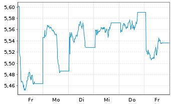 Chart HSBC MSCI CHINA UCITS ETF - 1 Woche
