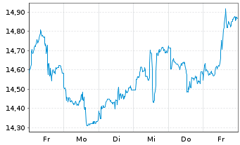 Chart iShsV-S&P Gold Produc.UCIT ETF - 1 Woche