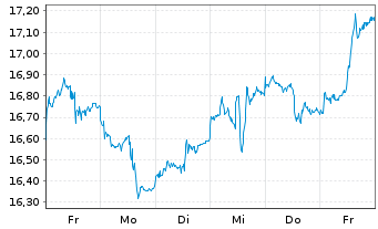 Chart UBS(I)ETF-Sol.Gl.Pu.G.Min.U.E. - 1 Woche