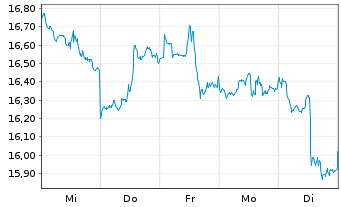 Chart UBS(I)ETF-Sol.Gl.Pu.G.Min.U.E. - 1 Week