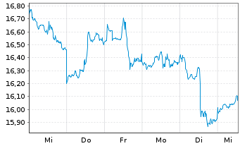 Chart UBS(I)ETF-Sol.Gl.Pu.G.Min.U.E. - 1 semaine