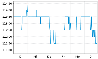 Chart Allegion PLC - 1 Woche