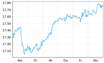 Chart L&G-L&G Art.Intell.UCITS ETF - 1 Woche