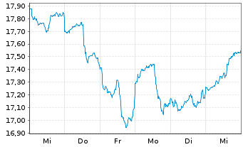 Chart L&G-L&G Art.Intell.UCITS ETF - 1 Week