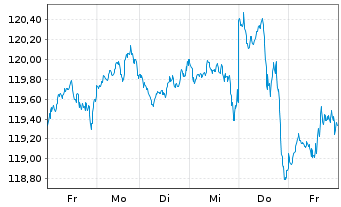 Chart Vanguard FTSE All-World U.ETF - 1 Woche