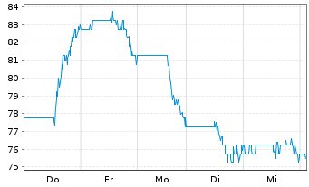 Chart Cimpress PLC - 1 Woche