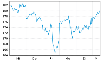 Chart WisdomTree NASDAQ 100 3x Daily Leveraged - 1 Week