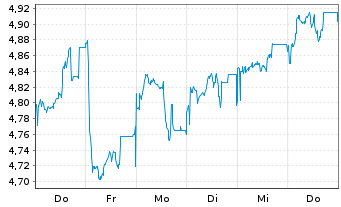 Chart HSBC ETFS-H.Hang Seng Tech - 1 semaine