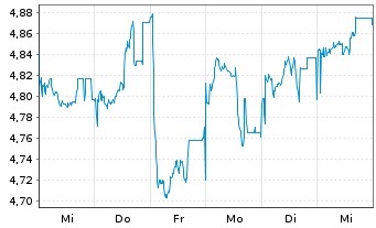Chart HSBC ETFS-H.Hang Seng Tech - 1 Week
