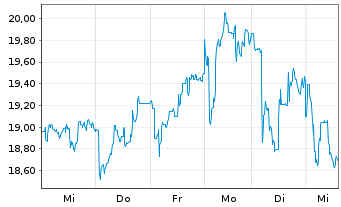 Chart Ryanair Holdings PLC - 1 Woche