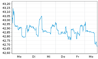 Chart Tod's S.p.A. - 1 Woche
