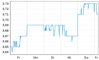 Chart Oji Holdings Corp. - 1 Woche