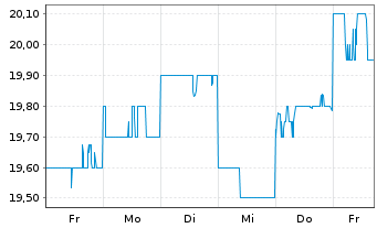 Chart ORIX Corp. - 1 Woche
