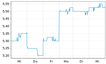 Chart Concordia Financial Group Ltd. - 1 Woche