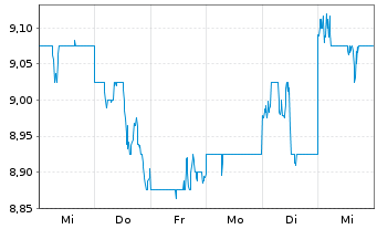 Chart Shizuoka Financial Group Inc. - 1 Woche