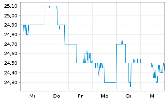Chart Sumitomo Heavy Industries Ltd. - 1 Woche