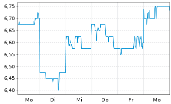 Chart Daiwa Securities Group Inc. - 1 Woche