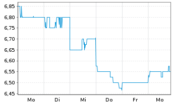 Chart Tokyu Fudosan Holdings Corp. - 1 Woche